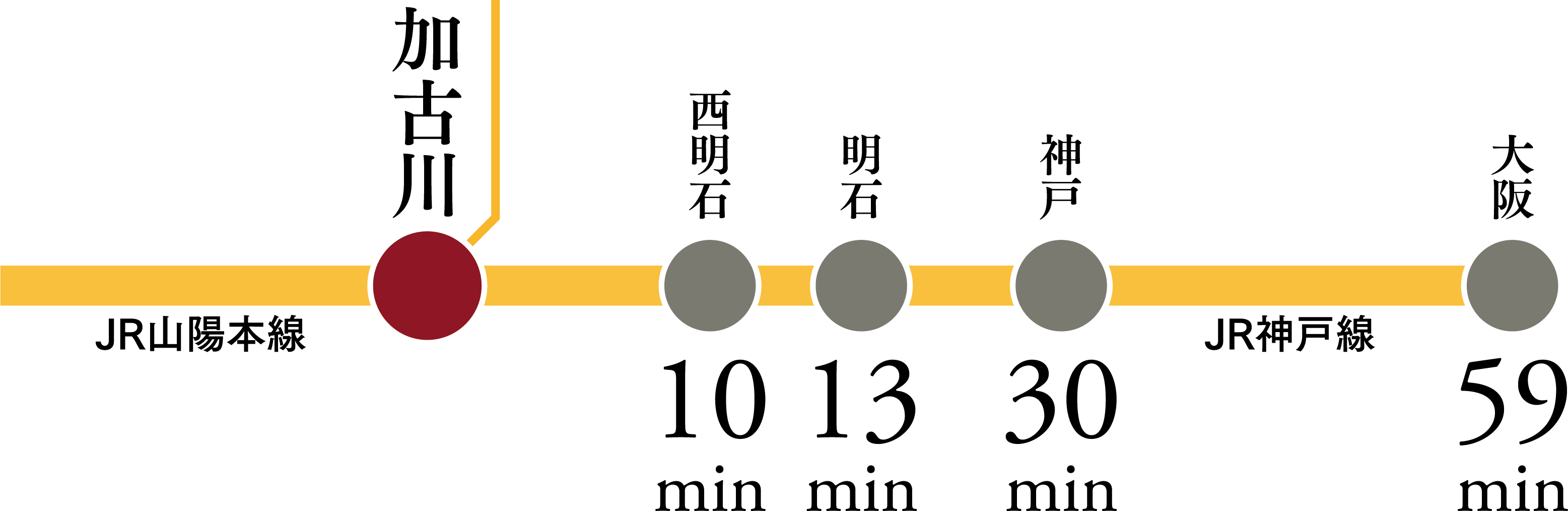 「三ノ宮」駅へ約30分 「大阪」駅へ約59分 「加古川」駅へ徒歩約15分〜